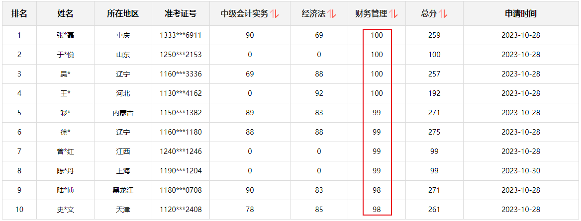 快來(lái)圍觀！2023中級(jí)會(huì)計(jì)職稱查分后高分涌現(xiàn) 更有單科百分