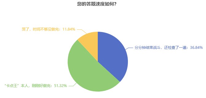 初中級經(jīng)濟師考試題量大？做不完？三大技巧帶你搶時間！