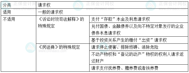 2024年中級會計經(jīng)濟(jì)法預(yù)習(xí)必看知識點：訴訟時效的適用對象