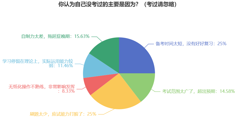 這四大原因讓考生2024年中級(jí)會(huì)計(jì)考試成績(jī)不合格！