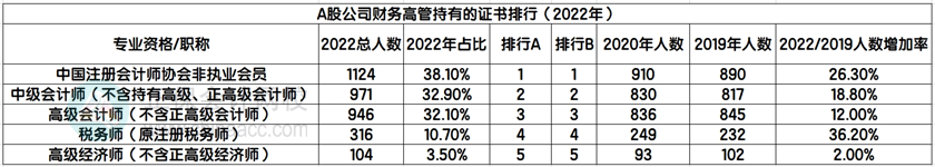 A股公司財(cái)務(wù)高管持有的證書排行（2022年）