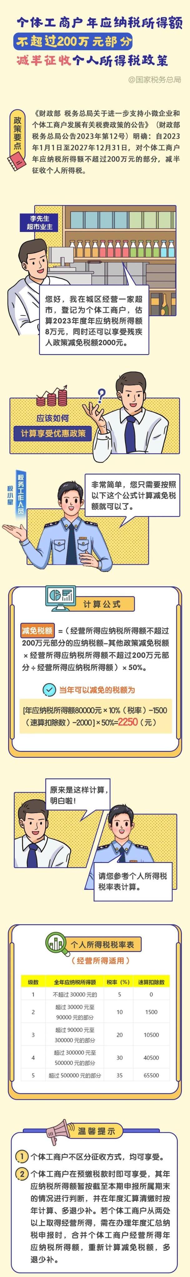 個體工商戶年應納稅所得額不超過200萬元部分減半征收個人所得稅