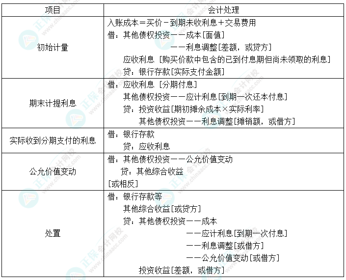 2024中級會計實務(wù)預(yù)習(xí)必看知識點17：其他債權(quán)投資的核算