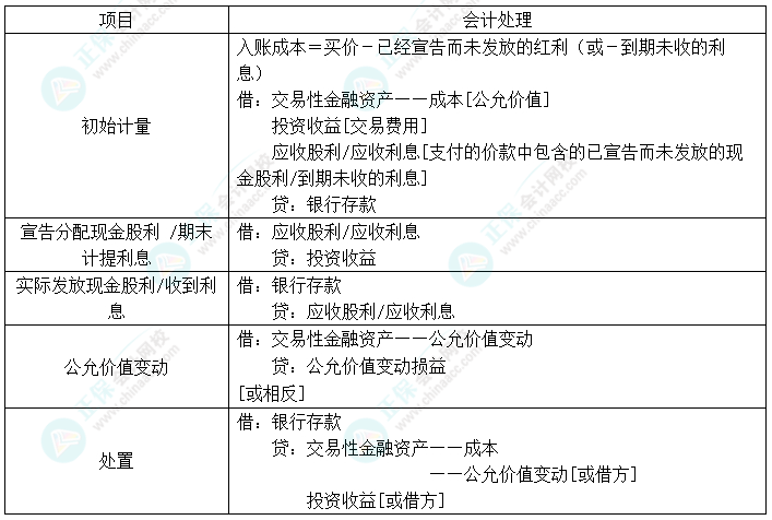 2024中級(jí)會(huì)計(jì)實(shí)務(wù)預(yù)習(xí)必看知識(shí)點(diǎn)19：交易性金融資產(chǎn)的核算