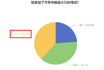 38%中級會計考生一年報三科 學習時間如何分配？