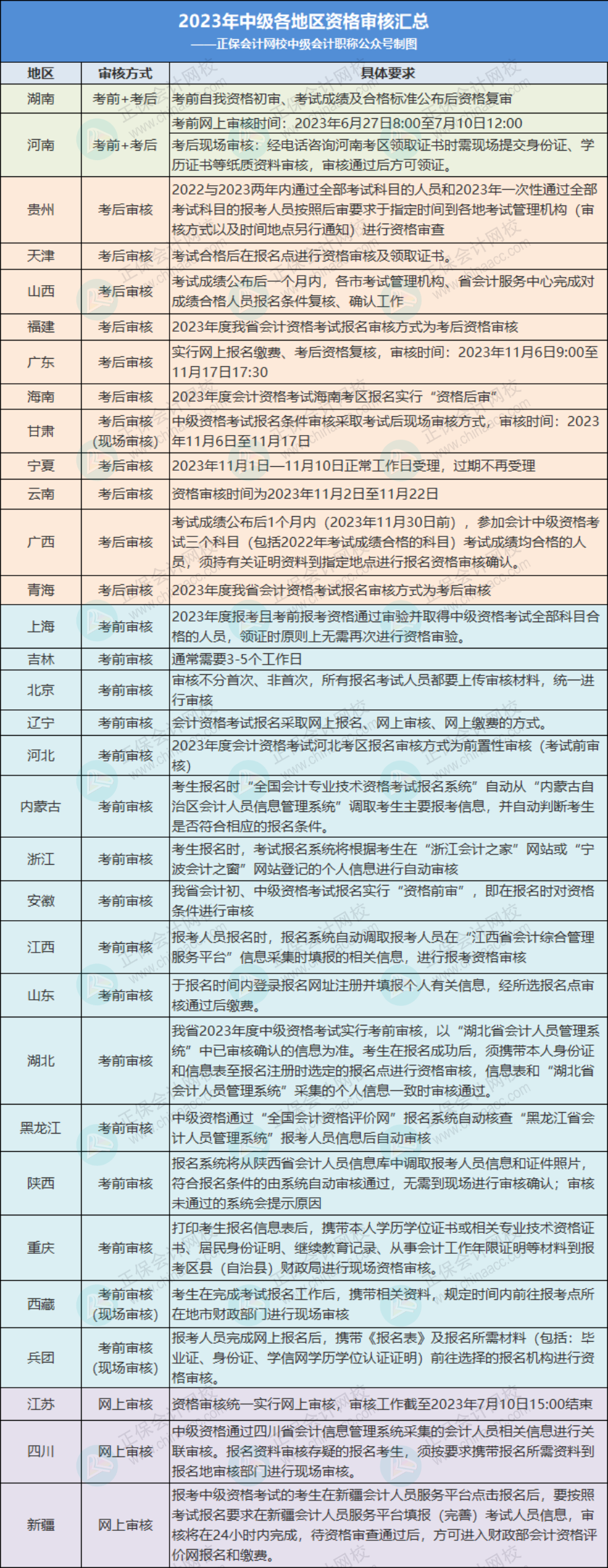 關(guān)于2023年中級(jí)考后審核，多地財(cái)政廳官宣！