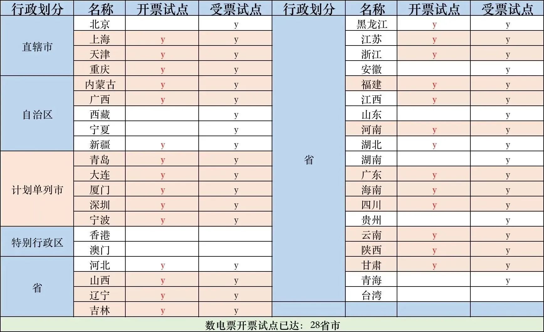 數(shù)電票申報方式大改！