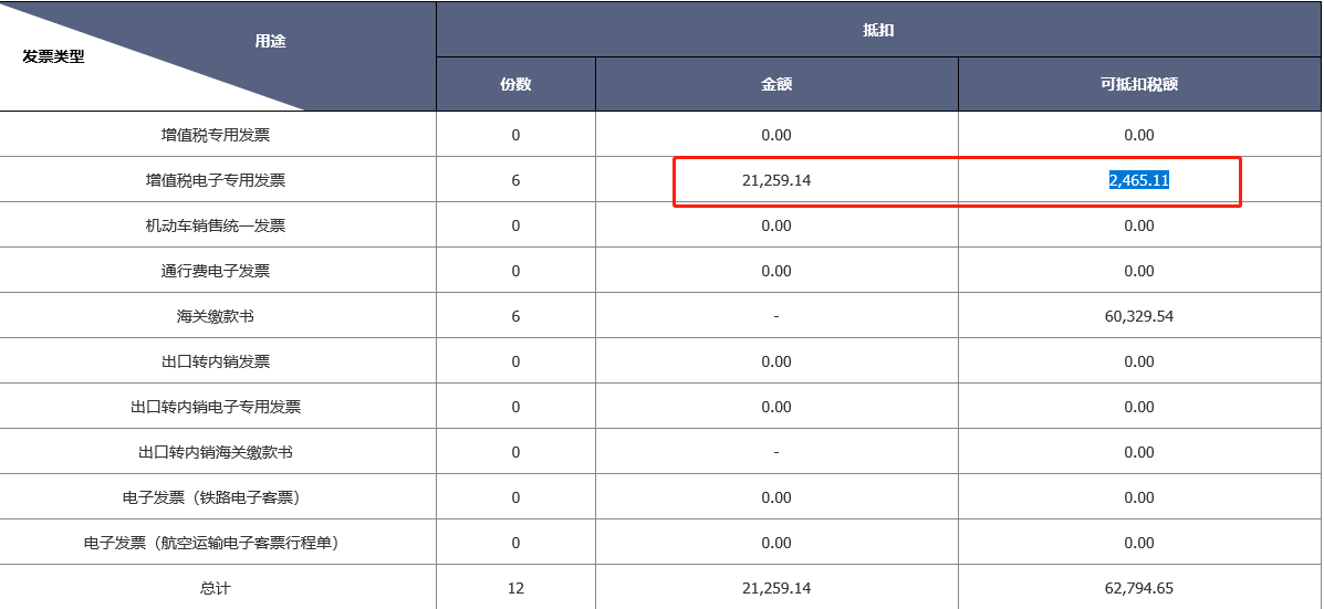 數(shù)電票申報(bào)方式大改！