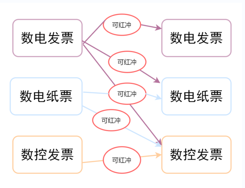 數(shù)電票沖紅紙質(zhì)發(fā)票嗎?可以部分紅沖嗎？