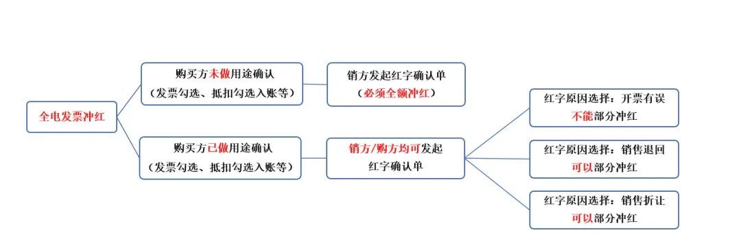 數(shù)電票沖紅紙質(zhì)發(fā)票嗎?可以部分紅沖嗎？