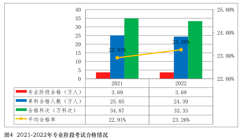 注會考試通過率