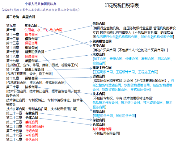 哪些合同交印花稅，哪些合同不交印花稅？