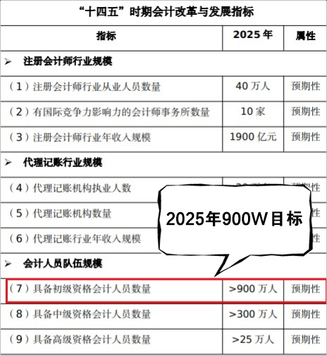 初級會計職稱考試持證目標人數 (1)