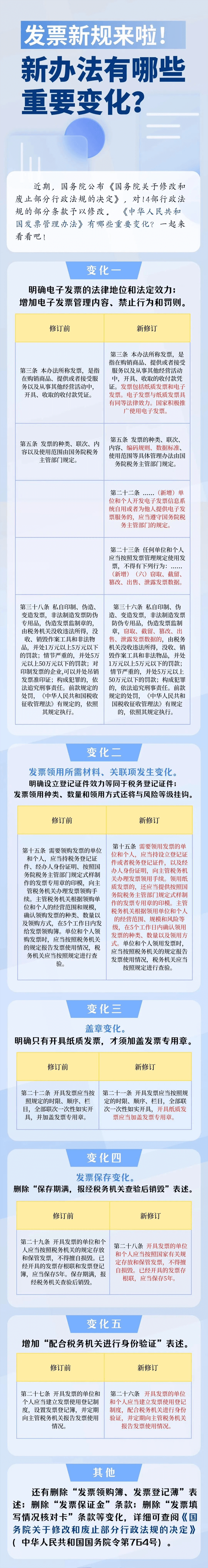 發(fā)票新規(guī)來啦！新辦法有哪些重要變化？