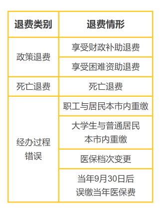 城鄉(xiāng)居民醫(yī)保丨繳多、繳錯、繳重復，這些情形可以退