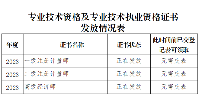 涼山高級經(jīng)濟(jì)師證書