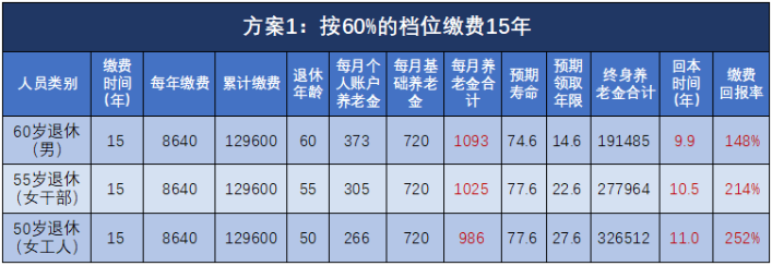 退休能領(lǐng)多少錢？