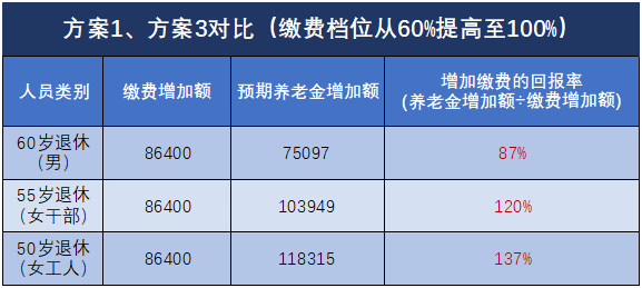 退休能領(lǐng)多少錢？