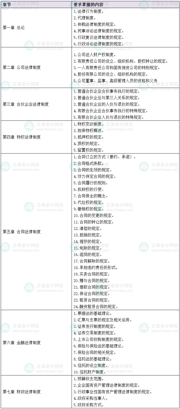 2024中級(jí)會(huì)計(jì)預(yù)習(xí)先學(xué) 經(jīng)濟(jì)法60個(gè)考綱要求掌握的考點(diǎn)清單！