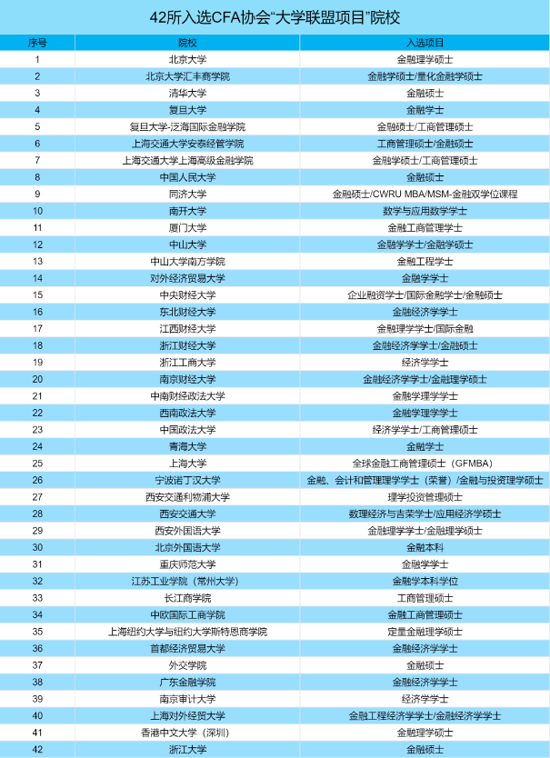 CFA課程已深入高校！來(lái)看各大高校CFA未來(lái)人才培養(yǎng) ！