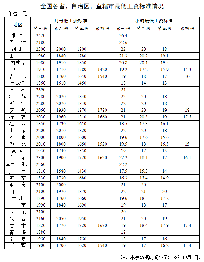 2023年新版：全國(guó)各地最低工資標(biāo)準(zhǔn)，人社部公布！