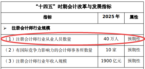 注冊會計師行業(yè)從業(yè)人員數(shù)量