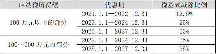 2024年初級會計經(jīng)濟法基礎變化前瞻：小型微利企業(yè)優(yōu)惠政策