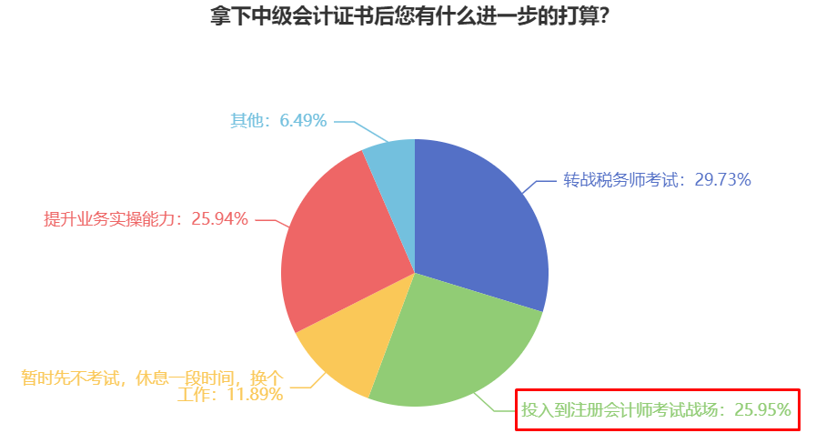 中級會計轉(zhuǎn)戰(zhàn)注冊會計師考試有必要嗎？高志謙老師：有必要！