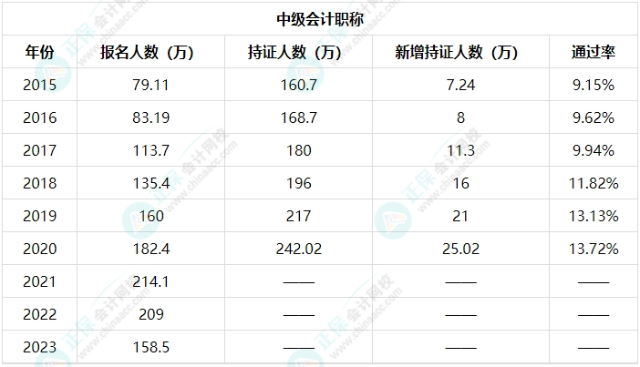 中級會計職稱考試通過率如何？考生因為什么原因沒考過？