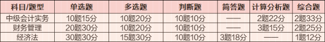 中級會計(jì)職稱考試時(shí)間表&三科考試題型及分值