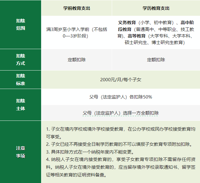 2024年度專項附加扣除確認倒計時！新變化直接影響到手工資！