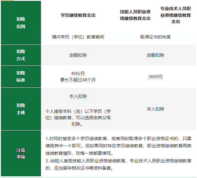 2024年度專項附加扣除確認倒計時！新變化直接影響到手工資！