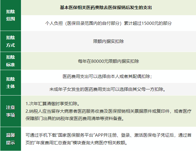 2024年度專項附加扣除確認倒計時！新變化直接影響到手工資！