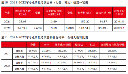 注會(huì)通過(guò)率曝光！中注協(xié)：這些考生更容易通過(guò)！