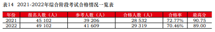 注會(huì)通過(guò)率曝光！中注協(xié)：這些考生更容易通過(guò)！