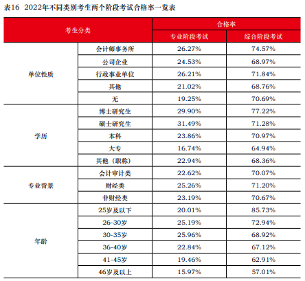 注會(huì)通過(guò)率曝光！中注協(xié)：這些考生更容易通過(guò)！