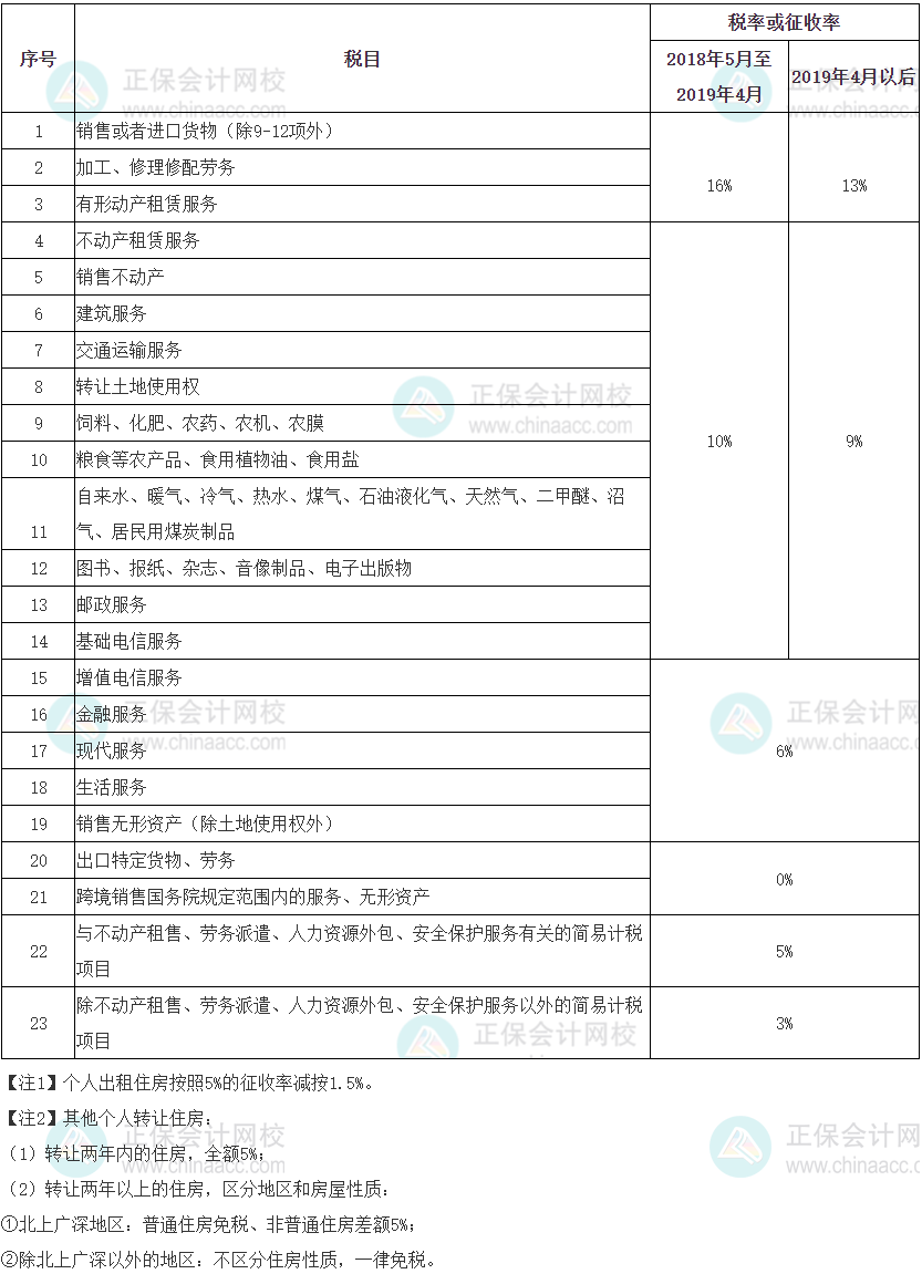 稅法一增值稅稅率