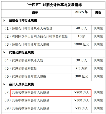 手持初級(jí)證書，哪些工作方向在招手？