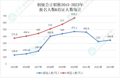 手持初級(jí)證書，哪些工作方向在招手？