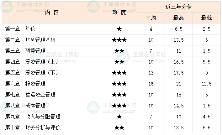 中級會計(jì)職稱財(cái)務(wù)管理各章難易度如何？哪些章節(jié)比較難？