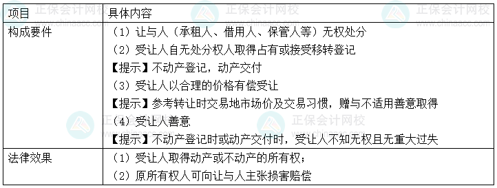 2024年中級會計經(jīng)濟(jì)法預(yù)習(xí)必看知識點：善意取得