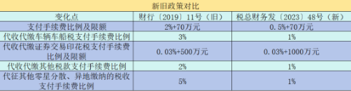 “三代”手續(xù)費(fèi)比例限額有變化！