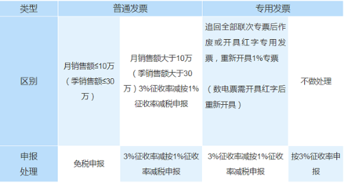 增值稅小規(guī)模納稅人五種情形合規(guī)填寫納稅申報(bào)表