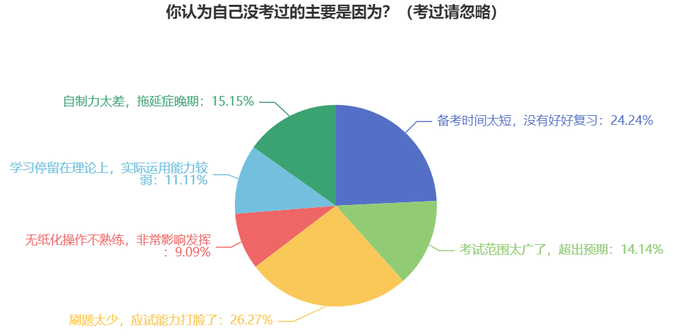 中級會計職稱考試通過率如何？考生因為什么原因沒考過？