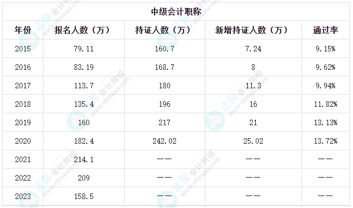 新手考生備考2024中級會計(jì)考試有難度？備考方法有哪些？