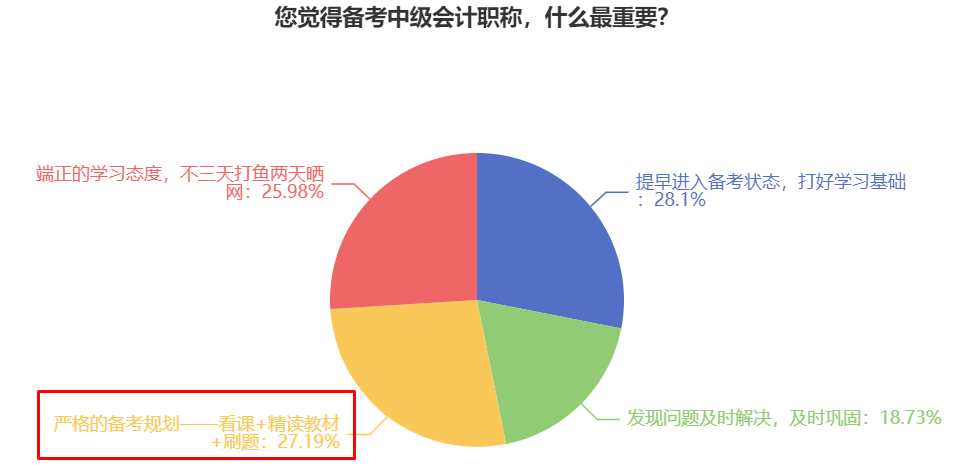 備考2024中級會計(jì)職稱考試 什么更重要？各科怎么學(xué)？