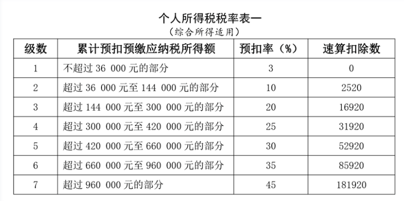 工資薪金所得個人所得稅如何計算？