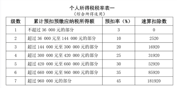 工資薪金所得個(gè)人所得稅如何計(jì)算？案例來(lái)了