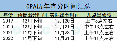 CPA成績查詢?nèi)肟冢阂话銕c(diǎn)開通？沒有準(zhǔn)考證能不能查？！