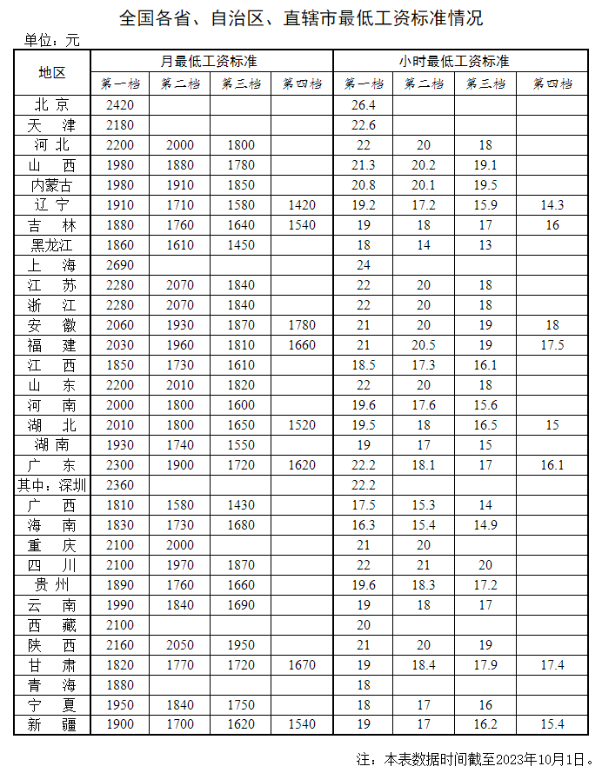 全國(guó)各地最低工資標(biāo)準(zhǔn)